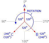rotation based on degrees to zero