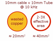 skin effect on cable vs tube