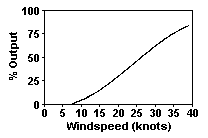 windspeed vs output
