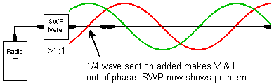 1/4-wave section shows-up bad SWR